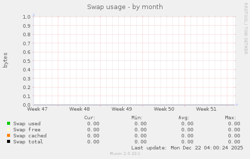 Swap usage