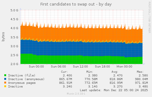First candidates to swap out