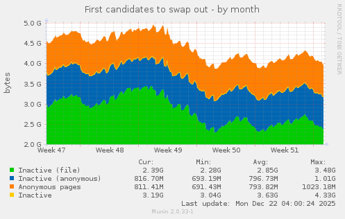 First candidates to swap out