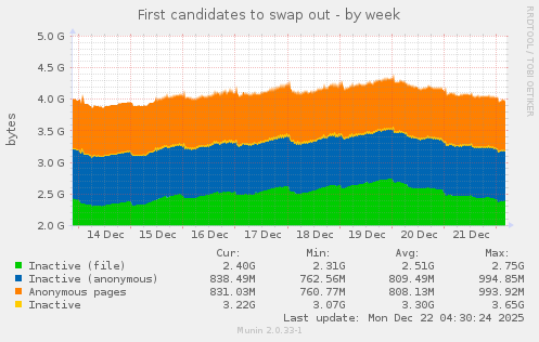 First candidates to swap out