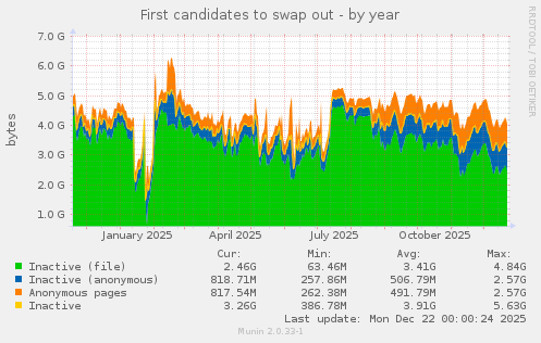 First candidates to swap out