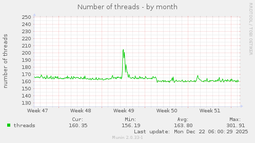Number of threads