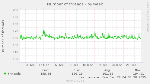 Number of threads