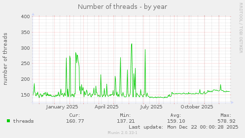 Number of threads