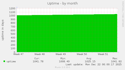 Uptime
