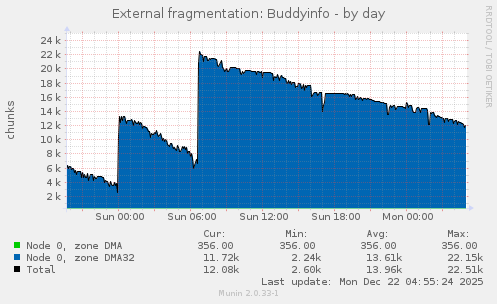 External fragmentation: Buddyinfo