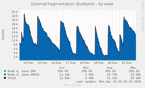 External fragmentation: Buddyinfo