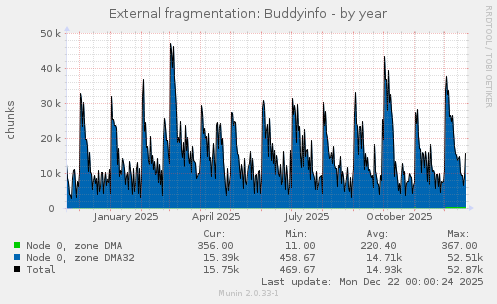 External fragmentation: Buddyinfo