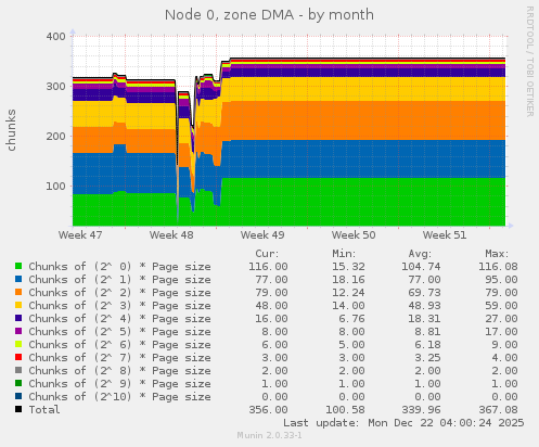 Node 0, zone DMA