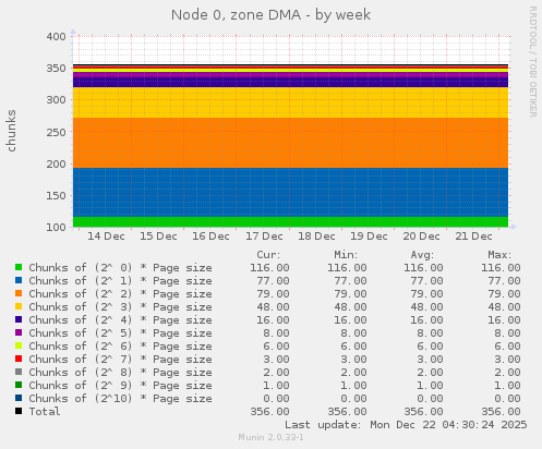 Node 0, zone DMA