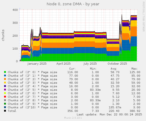 Node 0, zone DMA