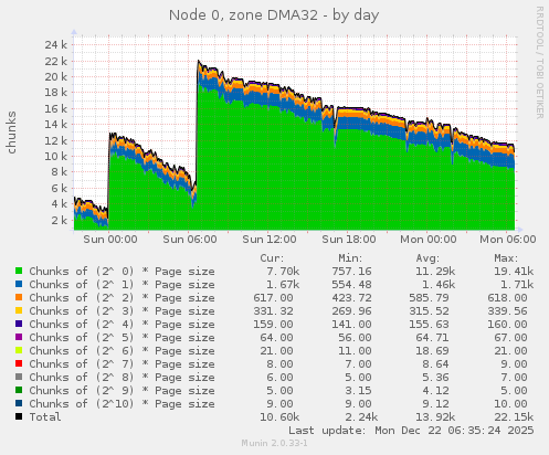 Node 0, zone DMA32