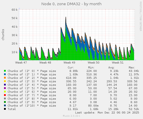 Node 0, zone DMA32