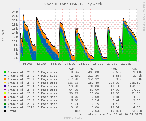 Node 0, zone DMA32