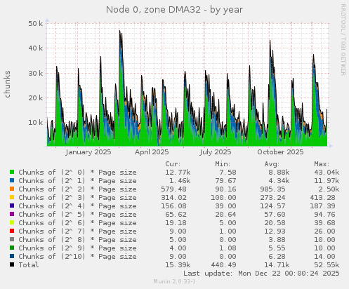 Node 0, zone DMA32