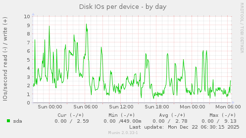 Disk IOs per device