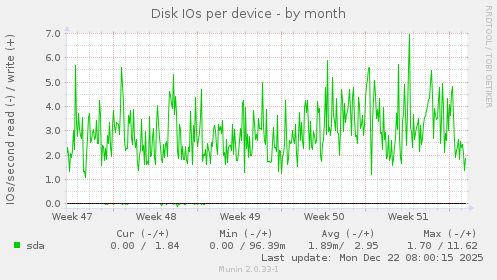 Disk IOs per device