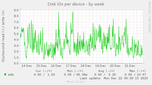 Disk IOs per device