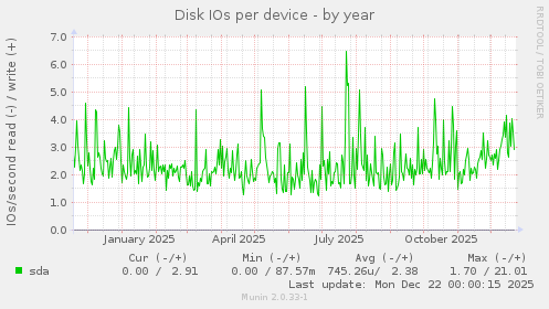 Disk IOs per device