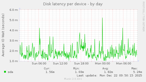 Disk latency per device