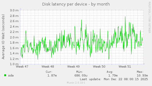 Disk latency per device