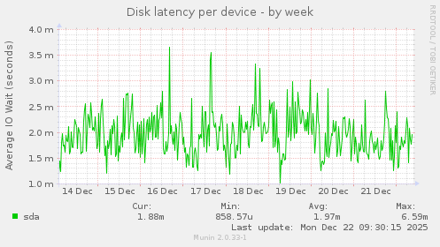 Disk latency per device