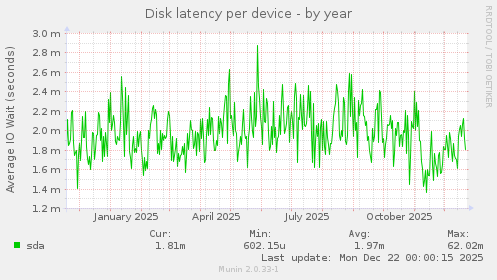 Disk latency per device