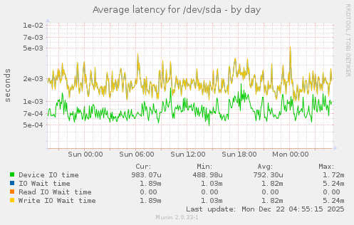 Average latency for /dev/sda