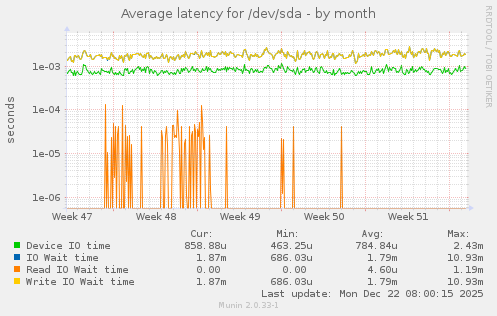 Average latency for /dev/sda
