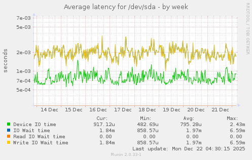 Average latency for /dev/sda