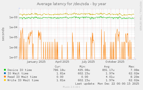 Average latency for /dev/sda
