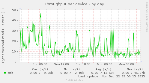 Throughput per device