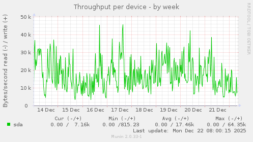 Throughput per device