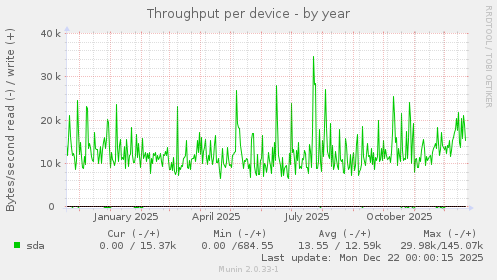 Throughput per device