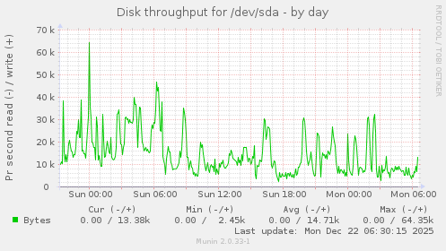 Disk throughput for /dev/sda