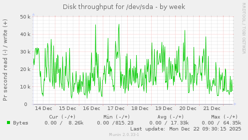 Disk throughput for /dev/sda