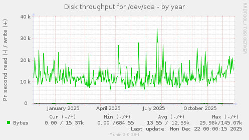 Disk throughput for /dev/sda