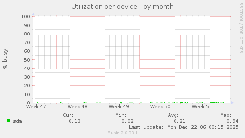 Utilization per device