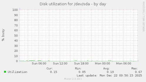 Disk utilization for /dev/sda