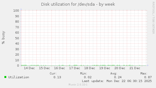 Disk utilization for /dev/sda