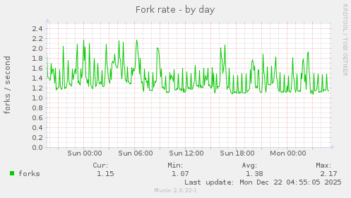 Fork rate