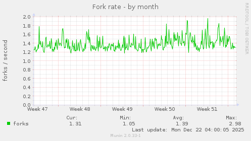 Fork rate