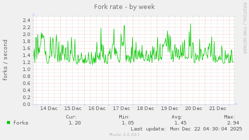 Fork rate