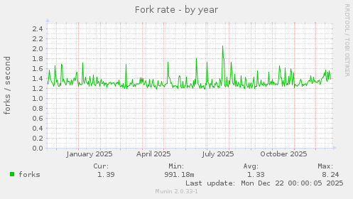 Fork rate