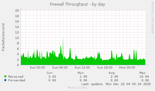Firewall Throughput