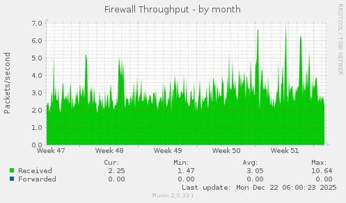Firewall Throughput