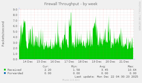 Firewall Throughput