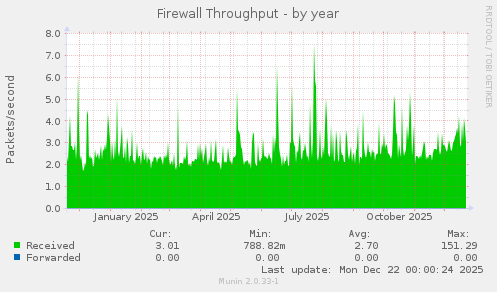 Firewall Throughput
