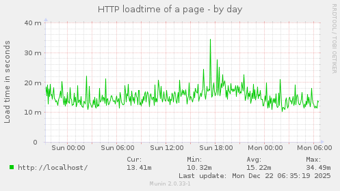 HTTP loadtime of a page