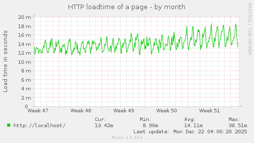 HTTP loadtime of a page